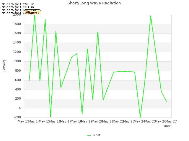 plot of Short/Long Wave Radiation