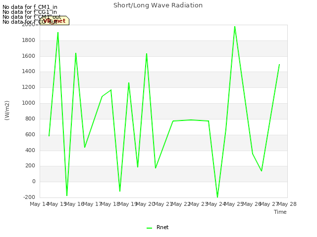 plot of Short/Long Wave Radiation