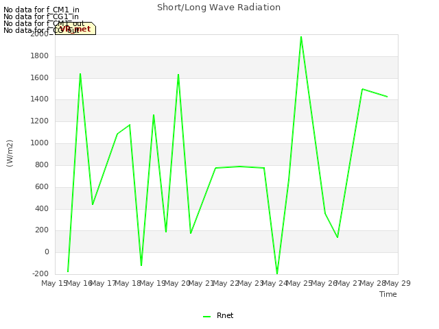 plot of Short/Long Wave Radiation