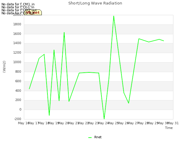 plot of Short/Long Wave Radiation