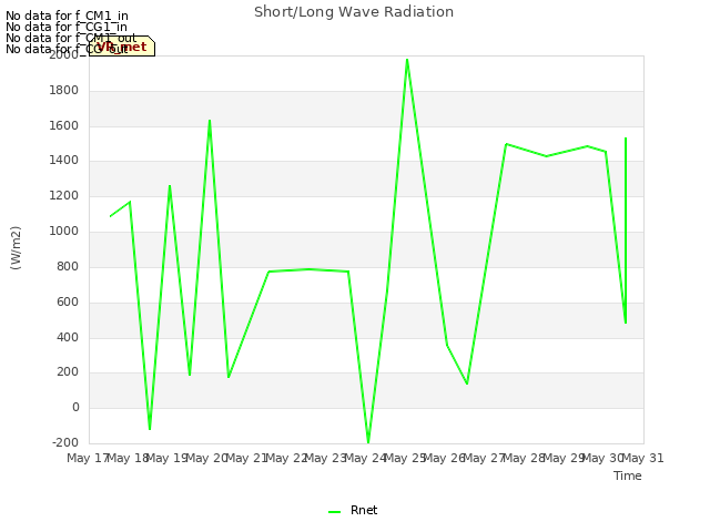 plot of Short/Long Wave Radiation