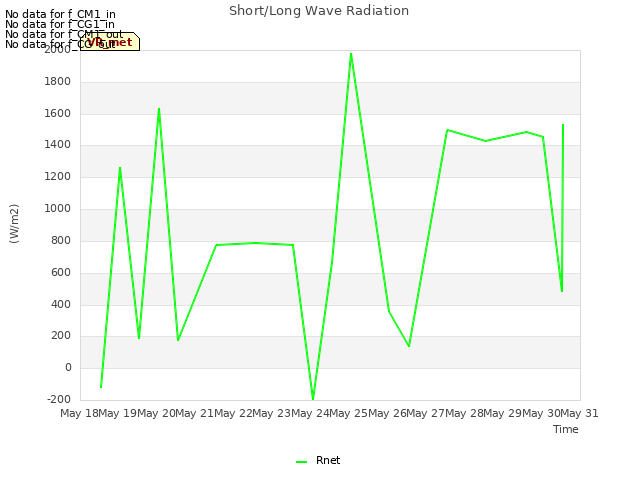 plot of Short/Long Wave Radiation