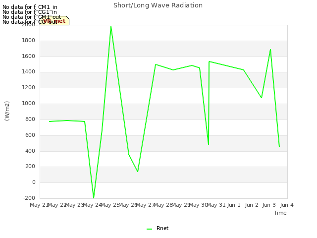 plot of Short/Long Wave Radiation