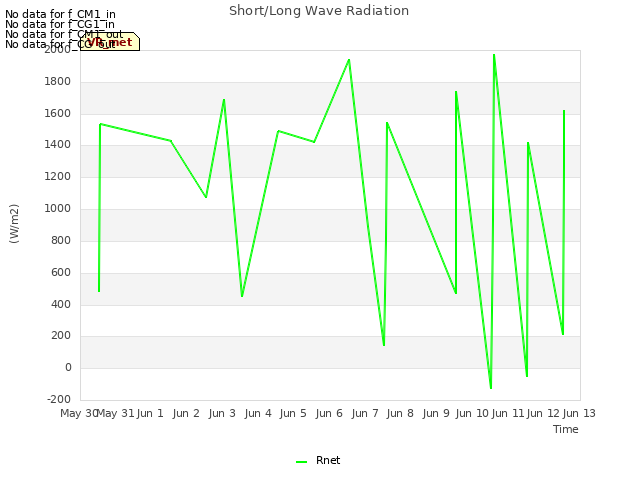 plot of Short/Long Wave Radiation