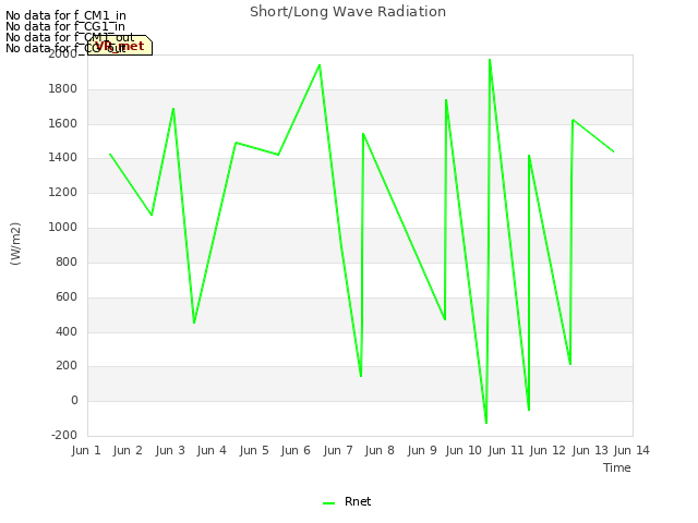 plot of Short/Long Wave Radiation