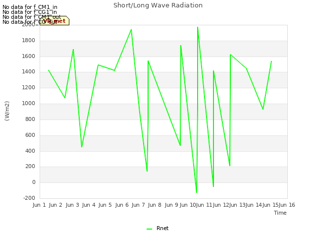 plot of Short/Long Wave Radiation