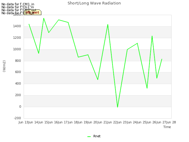 plot of Short/Long Wave Radiation