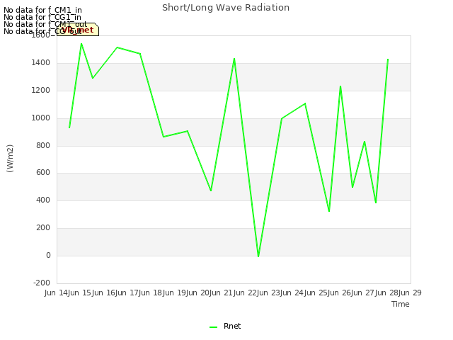 plot of Short/Long Wave Radiation