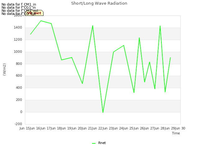 plot of Short/Long Wave Radiation