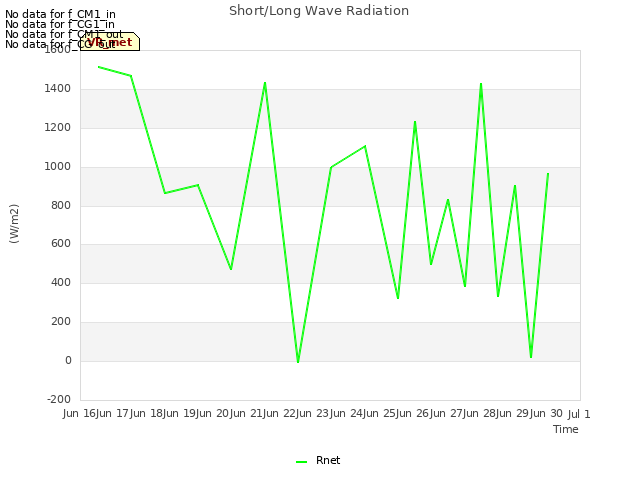 plot of Short/Long Wave Radiation