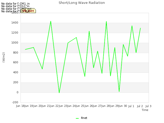 plot of Short/Long Wave Radiation