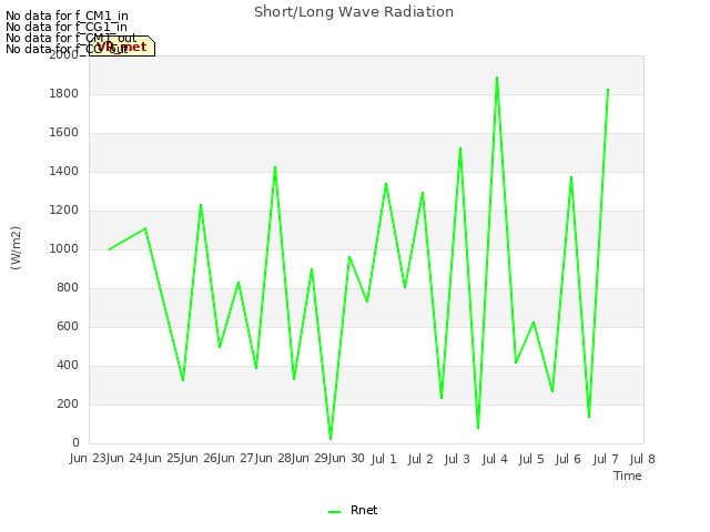 plot of Short/Long Wave Radiation