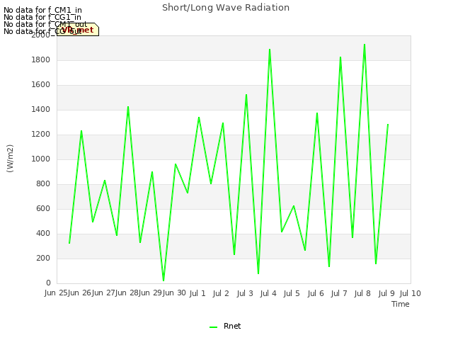 plot of Short/Long Wave Radiation