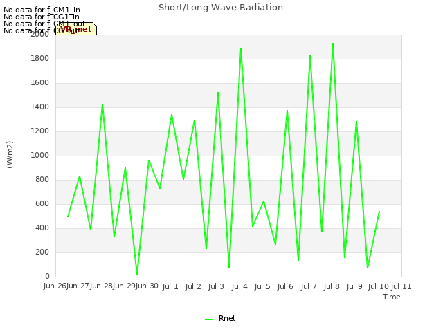 plot of Short/Long Wave Radiation