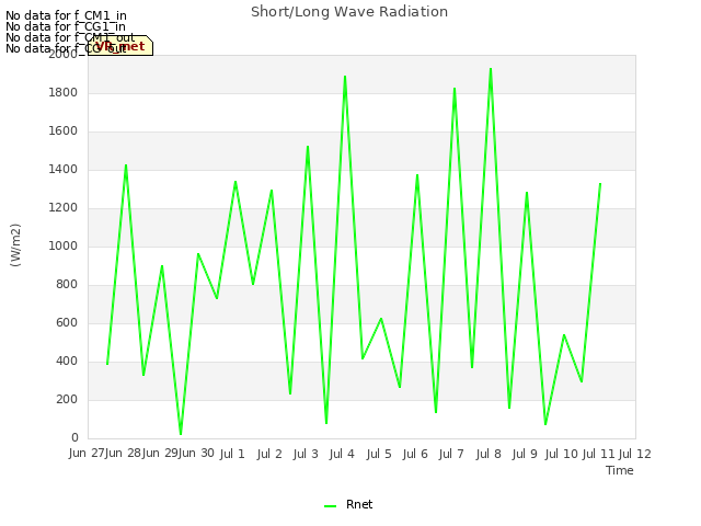 plot of Short/Long Wave Radiation