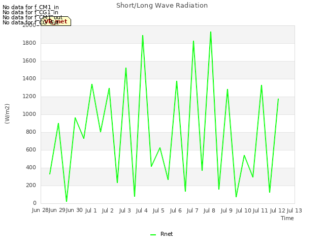 plot of Short/Long Wave Radiation