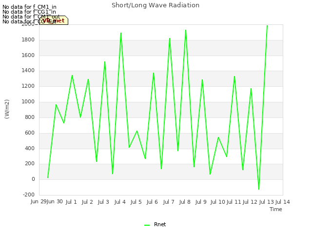 plot of Short/Long Wave Radiation