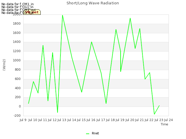 plot of Short/Long Wave Radiation