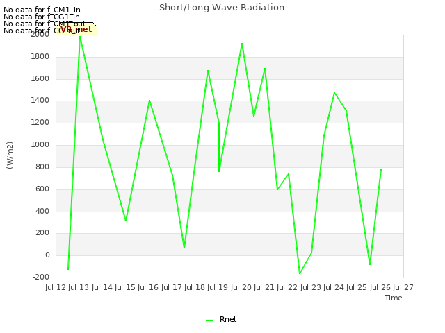 plot of Short/Long Wave Radiation