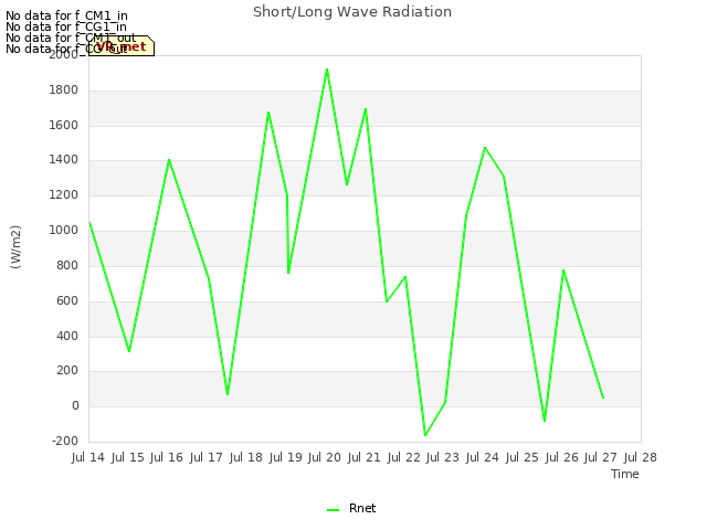 plot of Short/Long Wave Radiation