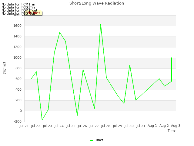 plot of Short/Long Wave Radiation