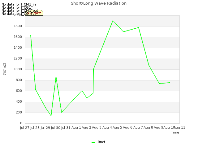 plot of Short/Long Wave Radiation