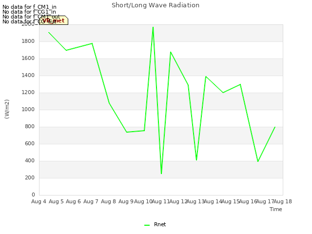 plot of Short/Long Wave Radiation