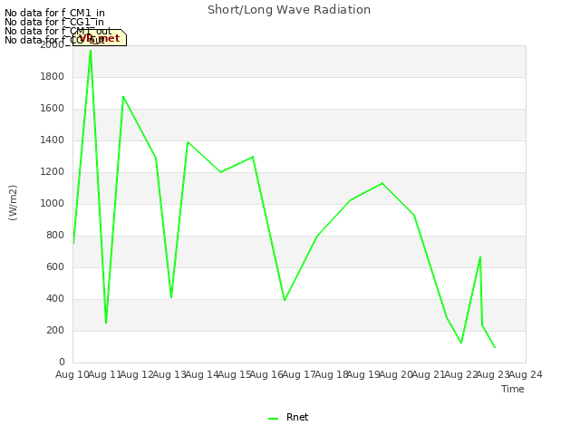 plot of Short/Long Wave Radiation