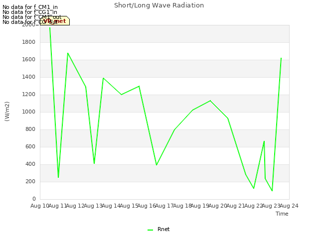 plot of Short/Long Wave Radiation