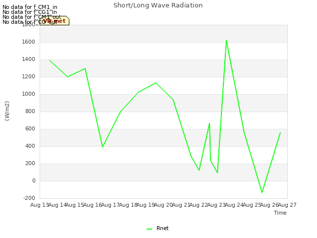 plot of Short/Long Wave Radiation