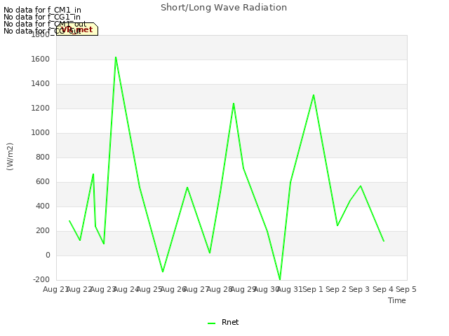 plot of Short/Long Wave Radiation