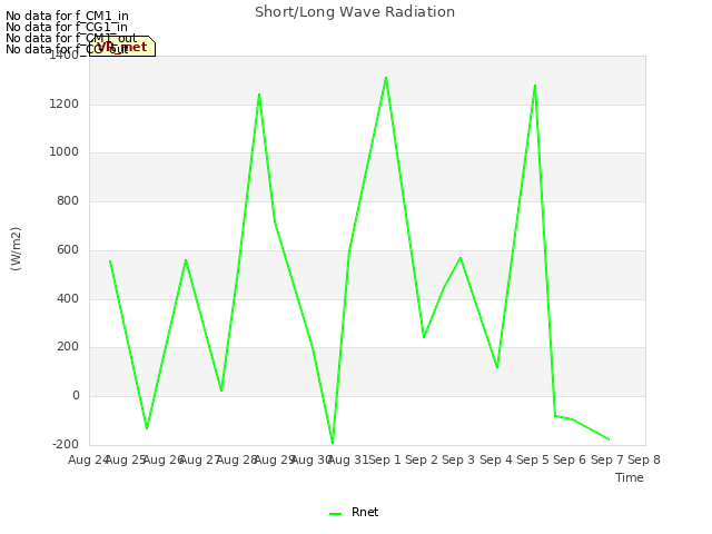 plot of Short/Long Wave Radiation