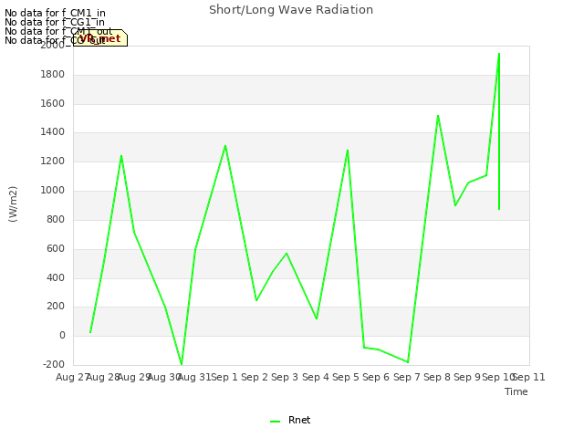 plot of Short/Long Wave Radiation