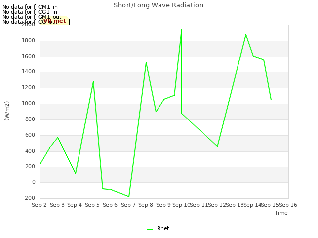 plot of Short/Long Wave Radiation