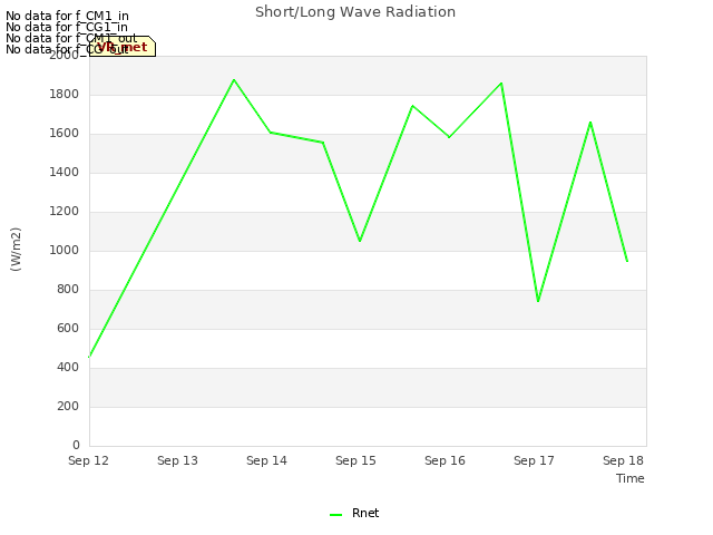 plot of Short/Long Wave Radiation