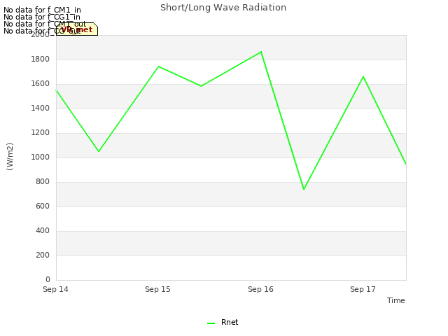 plot of Short/Long Wave Radiation