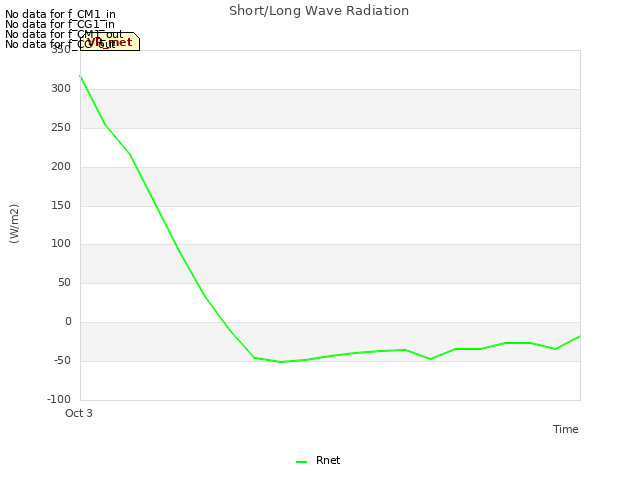 plot of Short/Long Wave Radiation