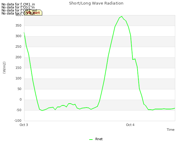 plot of Short/Long Wave Radiation