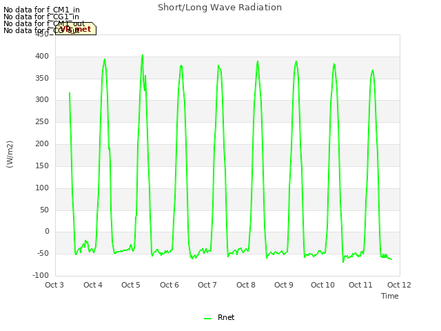 plot of Short/Long Wave Radiation