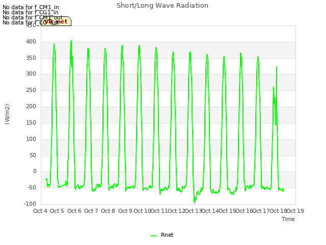 plot of Short/Long Wave Radiation