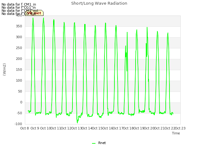 plot of Short/Long Wave Radiation