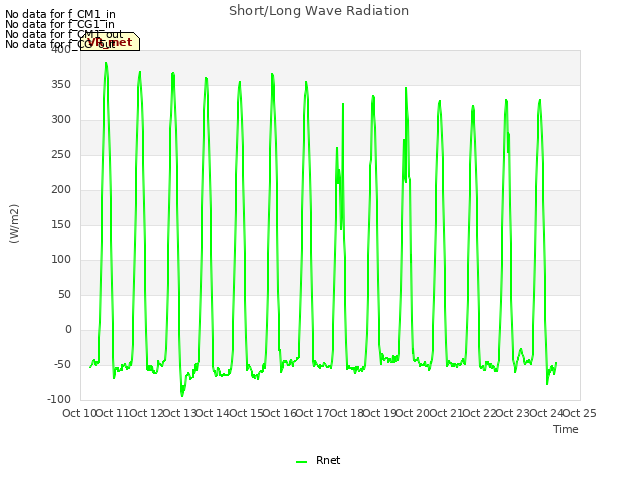 plot of Short/Long Wave Radiation