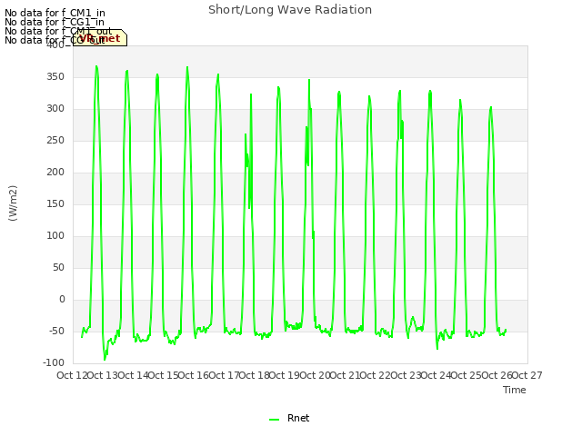 plot of Short/Long Wave Radiation