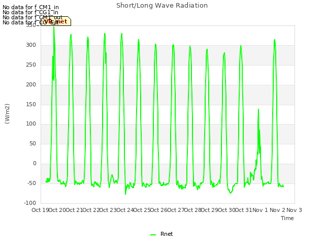 plot of Short/Long Wave Radiation