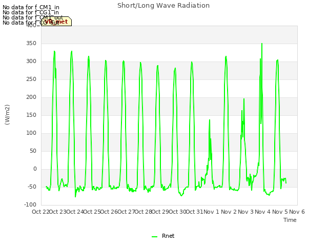 plot of Short/Long Wave Radiation