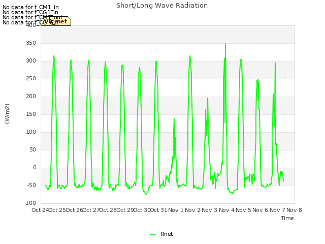 plot of Short/Long Wave Radiation