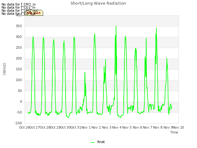 plot of Short/Long Wave Radiation