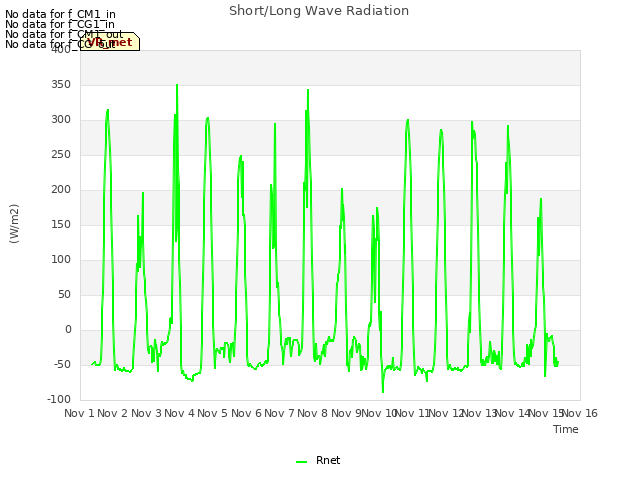 plot of Short/Long Wave Radiation