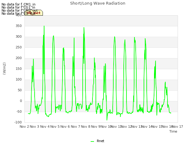 plot of Short/Long Wave Radiation