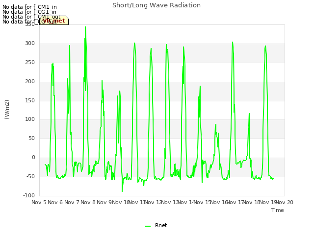 plot of Short/Long Wave Radiation